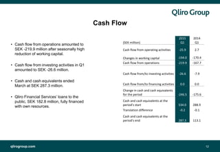qlirogroup.com 12
Cash Flow
• Cash flow from operations amounted to
SEK -219.9 million after seasonally high
reduction of working capital.
• Cash flow from investing activities in Q1
amounted to SEK -26.6 million.
• Cash and cash equivalents ended
March at SEK 287.3 million.
• Qliro Financial Services’ loans to the
public, SEK 182.8 million, fully financed
with own resources.
2015 2014
(SEK million) Q1 Q1
Cash flow from operating activities -25.9 2.7
Changes in working capital -194.0 -170.4
Cash flow from operations -219.9 -167.7
Cash flow from/to investing activities -26.6 -7.9
Cash flow from/to financing activities 0.0 0.0
Change in cash and cash equivalents
for the period -246.5 -175.6
Cash and cash equivalents at the
period's start 534.0 288.9
Translation difference -0.2 -0.1
Cash and cash equivalents at the
period's end 287.3 113.1
 