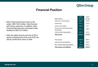 qlirogroup.com 13
Financial Position
• Qliro Financial Services’ loans to the
public, SEK 182.8 million, fully financed
with Group resources. In addition, Qliro
Financial Services has contracted credit
facilities of SEK 275 million.
• After the rights issue by the end of 2014
equity increased and at the end of Q1 the
Group continued to have no debt.
2015 2014
(SEK million) 31-mar 31-mar
Total non-current assets 808.4 737.0
Inventories 637.1 571.9
Loans to the public 182.8 0.0
Current non-interest bearing
receivables
157.1 192.5
Cash and cash equivalents 287.3 113.1
Total assets 2 072.7 1 614.5
Total equity 1284.8 687.3
Interest bearing liabilities 0.0 233.9
Non-interest bearing liabilities 787.9 693.3
Total equity and liabilities 2072.7 1614.5
 