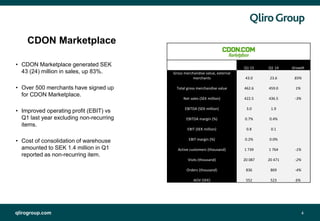 qlirogroup.com 4
CDON Marketplace
• CDON Marketplace generated SEK
43 (24) million in sales, up 83%.
• Over 500 merchants have signed up
for CDON Marketplace.
• Improved operating profit (EBIT) vs
Q1 last year excluding non-recurring
items.
• Cost of consolidation of warehouse
amounted to SEK 1.4 million in Q1
reported as non-recurring item.
Q1 15 Q1 14 Growth
Gross merchandise value, external
merchants 43.0 23.6 83%
Total gross merchandise value 462.6 459.0 1%
Net sales (SEK million) 422.5 436.5 -3%
EBITDA (SEK million) 3.0 1.9
EBITDA margin (%) 0.7% 0.4%
EBIT (SEK million) 0.8 0.1
EBIT margin (%) 0.2% 0.0%
Active customers (thousand) 1 739 1 764 -1%
Visits (thousand) 20 087 20 471 -2%
Orders (thousand) 836 869 -4%
AOV (SEK) 552 523 6%
 