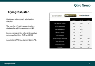 qlirogroup.com 6
Gymgrossisten
• Continued sales growth with healthy
margins.
• The number of customers and orders
displayed a solid increase during Q1.
• Lower average order value and negative
currency effect from EUR and USD.
• Acquisition of Fitness Market Nordic AB.
Q1 15 Q1 14 Growth
Net sales (SEK million) 245.9 230.7 7%
EBITDA (SEK million) 19.8 22.4
EBITDA margin (%) 8.0% 9.7%
EBIT (SEK million) 19.0 21.6
EBIT margin (%) 7.7% 9.4%
Active customers (thousand) 545 475 13%
Visits (thousand) 6 509 6 323 3%
Orders (thousand) 331 300 10%
AOV (SEK) 747 775 -4%
 