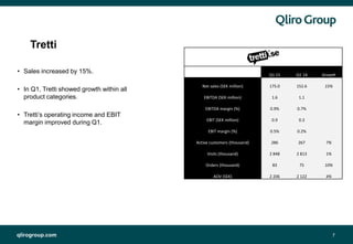 qlirogroup.com 7
• Sales increased by 15%.
• In Q1, Tretti showed growth within all
product categories.
• Tretti’s operating income and EBIT
margin improved during Q1.
Tretti
Q1 15 Q1 14 Growth
Net sales (SEK million) 175.0 152.6 15%
EBITDA (SEK million) 1.6 1.1
EBITDA margin (%) 0.9% 0.7%
EBIT (SEK million) 0.9 0.3
EBIT margin (%) 0.5% 0.2%
Active customers (thousand) 286 267 7%
Visits (thousand) 2 848 2 813 1%
Orders (thousand) 83 75 10%
AOV (SEK) 2 206 2 122 4%
 