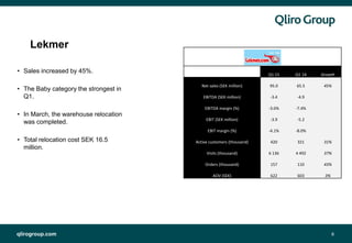 qlirogroup.com 8
Lekmer
• Sales increased by 45%.
• The Baby category the strongest in
Q1.
• In March, the warehouse relocation
was completed.
• Total relocation cost SEK 16.5
million.
Q1 15 Q1 14 Growth
Net sales (SEK million) 95.0 65.5 45%
EBITDA (SEK million) -3.4 -4.9
EBITDA margin (%) -3.6% -7.4%
EBIT (SEK million) -3.9 -5.2
EBIT margin (%) -4.1% -8.0%
Active customers (thousand) 420 321 31%
Visits (thousand) 6 136 4 492 37%
Orders (thousand) 157 110 43%
AOV (SEK) 622 603 3%
 