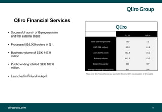 qlirogroup.com
Q1 15 Q4 14
Total operating income 18.0 2.2
EBIT (SEK million) -15.0 -13.9
Loans to the public 182.8 181.2
Business volume 447.9 323.5
Order (thousands) 555 407
Average shopping basket (SEK) 807 794
9
Qliro Financial Services
• Successful launch of Gymgrossisten
and first external client.
• Processed 555,000 orders in Q1.
• Business volume of SEK 447.9
million.
• Public lending totalled SEK 182.8
million.
• Launched in Finland in April.
Please note: Qliro Financial Services was launched in December 2014, no comparables for Q1 available.
 