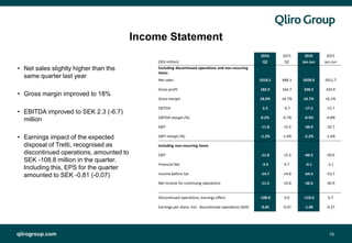 qlirogroup.com 10
Income Statement
• Net sales slightly higher than the
same quarter last year
• Gross margin improved to 18%
• EBITDA improved to SEK 2.3 (-6.7)
million
• Earnings impact of the expected
disposal of Tretti, recognised as
discontinued operations, amounted to
SEK -108.8 million in the quarter.
Including this, EPS for the quarter
amounted to SEK -0,81 (-0,07)
2016 2015 2016 2015
(SEK million) Q2 Q2 Jan-Jun Jan-Jun
Excluding discontinued operations and non-recurring
items
Net sales 1018.5 988.3 2028.0 2012.7
Gross profit 182.9 164.7 338.3 324.9
Gross margin 18.0% 16.7% 16.7% 16.1%
EBITDA 2.3 -6.7 -17.2 -15.7
EBITDA margin (%) 0.2% -0.7% -0.9% -0.8%
EBIT -11.8 -15.4 -44.9 -32.7
EBIT-margin (%) -1.2% -1.6% -2.2% -1.6%
Including non-recurring items
EBIT -11.8 -15.4 -60.3 -50.6
Financial Net -2.9 0.7 -4.1 -3.1
Income before tax -14.7 -14.8 -64.3 -53.7
Net income for continuing operations -11.5 -10.8 -50.6 -40.9
Discontinued operations, earnings effect -108.8 0.0 -110.0 0.7
Earnings per share, incl. discontinued operations (SEK) -0.81 -0.07 -1.08 -0.27
 
