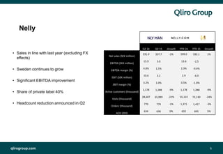 qlirogroup.com 5
Nelly
• Sales in line with last year (excluding FX
effects)
• Sweden continues to grow
• Significant EBITDA improvement
• Share of private label 40%
• Headcount reduction announced in Q2
Q2 16 Q2 15 Growth YTD 16 YTD 15 Growth
Net sales (SEK million)
331.0 337.7 -2% 599.0 592.1 1%
EBITDA (SEK million)
15.9 5.0 13.6 -2.5
EBITDA margin (%)
4.8% 1.5% 2.3% -0.4%
EBIT (SEK million)
10.6 3.2 2.9 -6.0
EBIT margin (%)
3.2% 1.0% 0.5% -1.0%
Active customers (thousand)
1,178 1,288 -9% 1,178 1,288 -9%
Visits (thousand)
28,607 35,999 -21% 55,122 72,130 -24%
Orders (thousand)
770 779 -1% 1,371 1,417 -3%
AOV (SEK)
634 636 0% 632 605 5%
 