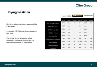 qlirogroup.com 6
Gymgrossisten
• Higher product margin compensated for
lower sales
• Increased EBITDA-margin compared to
last year
• Franchise stores and other offline
channels continue to strengthen the
company’s position in the market
Q2 16 Q2 15 Growth YTD 16 YTD 15 Growth
Net sales (SEK million)
198.1 205.5 -4% 416.9 451.4 -8%
EBITDA (SEK million)
13.7 11.3 30.8 31.1
EBITDA margin (%)
6.9% 5.5% 7.4% 6.9%
EBIT (SEK million)
12.9 10.6 29.2 29.6
EBIT margin (%)
6.5% 5.1% 7.0% 6.5%
Active customers (thousand)
560 565 -1% 560 565 -1%
Visits (thousand)
5,685 6,062 -6% 12,403 12,571 -1%
Orders (thousand)
289 280 3% 600 612 -2%
AOV (SEK)
688 738 -7% 700 743 -6%
 