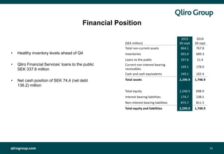 qlirogroup.com 13
Financial Position
• Healthy inventory levels ahead of Q4
• Qliro Financial Services’ loans to the public
SEK 337.6 million
• Net cash position of SEK 74,4 (net debt
136.2) million
2015 2014
(SEK million) 30-sept 30-sept
Total non-current assets 864.1 767.8
Inventories 691.0 689.3
Loans to the public 337.6 11.4
Current non-interest bearing
receivables
149.1 178.0
Cash and cash equivalents 249.1 102.4
Total assets 2,290.9 1,748.9
Total equity 1,240.5 698.9
Interest bearing liabilities 174.7 238.5
Non-interest bearing liabilities 875.7 811.5
Total equity and liabilities 2,290.9 1,748.9
 
