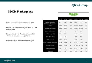 qlirogroup.com
Q3 15 Q3 14 Growth YTD 15 YTD 14 Growth
Gross Merchandise Value,
external merchants 48.1 28.5 69% 135.0 77.1 75%
Total Gross Merchandise
Value 430.5 445.7 -3% 1,271.4 1,288.7 -1%
Net sales (SEK million) 386.6 418.7 -8% 1,146.7 1,215.2 -6%
EBITDA (SEK million) 1.2 1.3 0.4 -3.9
EBITDA margin (%) 0.3% 0.3% 0.0% -0.3%
EBIT (SEK million) -1.3 -0.8 -6.3 -9.7
EBIT margin (%) -0.3% -0.2% -0.6% -0.8%
Active customers (thousand) 1,723 1,719 0% 1,723 1,719 0%
Visits (thousand) 18,830 17,485 8% 55,410 54,629 1%
Orders (thousand) 726 773 -6% 2,222 2,333 -5%
AOV (SEK) 527 539 -2% 512 516 -1%
4
CDON Marketplace
• Sales generated to merchants up 69%
• Almost 700 merchants signed with CDON
Marketplace
• Completion of warehouse consolidation
will improve customer experience
• Magnus Fredin new CEO as of August
 