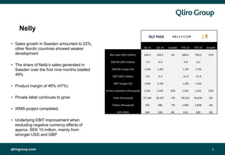 qlirogroup.com
Q3 15 Q3 14 Growth YTD 15 YTD 14 Growth
Net sales (SEK million) 246.5 244.2 1% 838.6 758.3 11%
EBITDA (SEK million) -7.4 -4.0 -9.9 -9.2
EBITDA margin (%) -3.0% -1.6% -1.2% -1.2%
EBIT (SEK million) -9.4 -5.3 -15.4 -12.4
EBIT margin (%) -3.8% -2.2% -1.8% -1.6%
Active customers (thousand) 1,261 1,101 15% 1,261 1,101 15%
Visits (thousand) 27,186 29,327 -7% 99,316 94,676 5%
Orders (thousand) 545 588 -7% 1,963 1,858 6%
AOV (SEK) 646 598 8% 616 590 4%
5
Nelly
• Sales growth in Sweden amounted to 22%,
other Nordic countries showed weaker
development
• The share of Nelly’s sales generated in
Sweden over the first nine months totalled
49%
• Product margin of 46% (47%)
• Private label continues to grow
• WMS project completed
• Underlying EBIT improvement when
excluding negative currency effects of
approx. SEK 10 million, mainly from
stronger USD and GBP
 