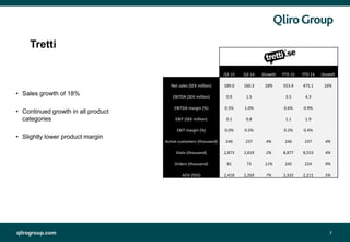qlirogroup.com
Q3 15 Q3 14 Growth YTD 15 YTD 14 Growth
Net sales (SEK million) 189.0 160.3 18% 553.4 475.1 16%
EBITDA (SEK million) 0.9 1.5 3.5 4.3
EBITDA margin (%) 0.5% 1.0% 0.6% 0.9%
EBIT (SEK million) 0.1 0.8 1.1 1.9
EBIT margin (%) 0.0% 0.5% 0.2% 0.4%
Active customers (thousand) 246 237 4% 246 237 4%
Visits (thousand) 2,873 2,819 2% 8,877 8,553 4%
Orders (thousand) 81 73 11% 245 224 9%
AOV (SEK) 2,418 2,269 7% 2,332 2,211 5%
7
• Sales growth of 18%
• Continued growth in all product
categories
• Slightly lower product margin
Tretti
 