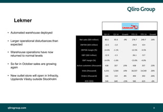 qlirogroup.com
Q3 15 Q3 14 Growth YTD 15 YTD 14 Growth
Net sales (SEK million) 86.6 95.6 -9% 278.7 240.7 16%
EBITDA (SEK million) -12.5 -1.0 -34.9 -8.4
EBITDA margin (%) -14.4% -1.1% -12.5% -3.5%
EBIT (SEK million) -12.9 -1.5 -36.1 -9.7
EBIT margin (%) -14.9% -1.6% -13.0% -4.0%
Active customers (thousand) 438 357 23% 438 357 23%
Visits (thousand) 6,331 5,564 14% 18,337 14,540 26%
Orders (thousand) 166 153 8% 494 393 26%
AOV (SEK) 546 640 -15% 583 623 -6%
8
Lekmer
• Automated warehouse deployed
• Larger operational disturbances than
expected
• Warehouse operations have now
returned to normal levels
• So far in October sales are growing
again
• New outlet store will open in Infracity,
Upplands Väsby outside Stockholm
 