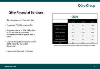 qlirogroup.com 9
Qliro Financial Services
• Qliro development in line with plan
• Processed 728,000 orders in Q3
• Business volume of SEK 594 million
in Q3 and total accumulated
business volumes of approx. SEK 2
billion
• Loans to the public increased to SEK
337.6 million by the end of
September
• Launched in Denmark in October
Please note: Qliro Financial Services was launched in December 2014, no comparables for Q3 available.
Q3 15 Q2 15 Q1 15
Total operating income 27.4 23.1 18.0
EBIT (SEK million) -7.2 -11.6 -15.0
Loans to the public 337.6 276.5 182.8
Business volume 594 583 448
Order (thousands) 728 715 555
Average shopping basket
(SEK) 816 816 807
 