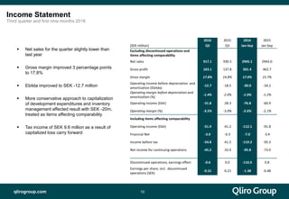 qlirogroup.com 10
 Net sales for the quarter slightly lower than
last year
 Gross margin improved 3 percentage points
to 17.8%
 Ebitda improved to SEK -12.7 million
 More conservative approach to capitalization
of development expenditures and inventory
management affected result with SEK -20m,
treated as items affecting comparability
 Tax income of SEK 9.6 million as a result of
capitalized loss carry forward
Income Statement
Third quarter and first nine months 2016
2016 2015 2016 2015
(SEK million) Q3 Q3 Jan-Sep Jan-Sep
Excluding discontinued operations and
items affecting comparability
Net sales 917.1 930.3 2945.1 2943.0
Gross profit 163.1 137.8 501.4 462.7
Gross margin 17.8% 14.8% 17.0% 15.7%
Operating income before depreciation and
amortization (Ebitda)
-12.7 -18.5 -30.0 -34.2
Operating margin before depreciation and
amortization (%)
-1.4% -2.0% -1.0% -1.2%
Operating income (Ebit) -31.8 -28.3 -76.8 -60.9
Operating margin (%) -3.5% -3.0% -2.6% -2.1%
Including items affecting comparability
Operating income (Ebit) -51.9 -41.2 -112.1 -91.8
Financial Net -3.0 -0.3 -7.0 -3.4
Income before tax -54.8 -41.5 -119.2 -95.3
Net income for continuing operations -45.2 -32.0 -95.8 -73.0
Discontinued operations, earnings effect -0.6 0.0 -110.6 0.8
Earnings per share, incl. discontinued
operations (SEK)
-0.31 -0.21 -1.38 -0.48
 