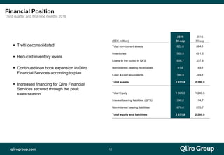 qlirogroup.com 12
Financial Position
Third quarter and first nine months 2016
 Tretti deconsolidated
 Reduced inventory levels
 Continued loan book expansion in Qliro
Financial Services according to plan
 Increased financing for Qliro Financial
Services secured through the peak
sales season
2016 2015
(SEK million) 30-sep 30-sep
Total non-current assets 622.6 864.1
Inventories 569.9 691.0
Loans to the public in QFS 606.7 337.6
Non-interest bearing receivables 91.6 149.1
Cash & cash equivalents 180.9 249.1
Total assets 2 071.8 2 290.9
Total Equity 1 005.0 1 240.5
Interest bearing liabilities (QFS) 390.2 174,7
Non-interest bearing liabilities 676.6 875.7
Total equity and liabilities 2 071.8 2 290.9
 
