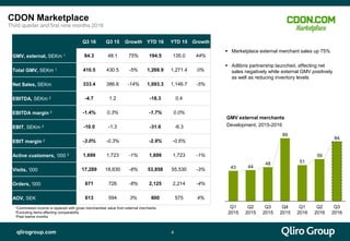 qlirogroup.com
Q3 16 Q3 15 Growth YTD 16 YTD 15 Growth
GMV, external, SEKm 1 84.3 48.1 75% 194.5 135.0 44%
Total GMV, SEKm 1 410.5 430.5 -5% 1,269.9 1,271.4 0%
Net Sales, SEKm 333.4 386.6 -14% 1,093.3 1,146.7 -5%
EBITDA, SEKm 2 -4.7 1.2 -18.3 0.4
EBITDA margin 2 -1.4% 0.3% -1.7% 0.0%
EBIT, SEKm 2 -10.0 -1.3 -31.6 -6.3
EBIT margin 2 -3.0% -0.3% -2.9% -0.6%
Active customers, ‘000 3 1,699 1,723 -1% 1,699 1,723 -1%
Visits, ‘000 17,289 18,830 -8% 53,858 55,530 -3%
Orders, ‘000 671 726 -8% 2,125 2,214 -4%
AOV, SEK 613 594 3% 600 575 4%
4
 Marketplace external merchant sales up 75%
 Adlibris partnership launched, affecting net
sales negatively while external GMV positively
as well as reducing inventory levels
CDON Marketplace
Third quarter and first nine months 2016
GMV external merchants
Development, 2015-2016
43
Q3
2016
44
Q1
2015
Q4
2015
59
Q1
2016
89
Q3
2015
84
5148
Q2
2015
Q2
2016
1Commission income is replaced with gross merchandise value from external merchants
2Excluding items affecting comparability
3Past twelve months
 