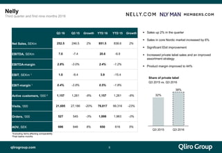 qlirogroup.com 5
 Sales up 2% in the quarter
 Sales in core Nordic market increased by 6%
 Significant Ebit improvement
 Increased private label sales and an improved
assortment strategy
 Product margin improved to 44%
Nelly
Third quarter and first nine months 2016
Q3 16 Q3 15 Growth YTD 16 YTD 15 Growth
Net Sales, SEKm 252.5 246.5 2% 851.5 838.6 2%
EBITDA, SEKm 7.0 -7.4 20.6 -9.9
EBITDA-margin 2.8% -3.0% 2.4% -1.2%
EBIT, SEKm 1 1.0 -9.4 3.9 -15.4
EBIT-margin 1 0.4% -3.8% 0.5% -1.8%
Active customers, ‘000 2 1,157 1,261 -8% 1,157 1,261 -8%
Visits, ‘000 21,695 27,186 -20% 76,817 99,316 -23%
Orders, ‘000 527 545 -3% 1,898 1,963 -3%
AOV, SEK 696 646 8% 650 616 5%
Share of private label
Q3 2015 vs. Q3 2016
38%
Q3 2016Q3 2015
32%
1Excluding items affecting comparability
2Past twelve months
 
