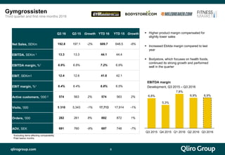 qlirogroup.com
Q3 16 Q3 15 Growth YTD 16 YTD 15 Growth
Net Sales, SEKm 192.8 197.1 -2% 609.7 648.5 -6%
EBITDA, SEKm 1 13.3 13.3 44.1 44.4
EBITDA margin, %1 6.9% 6.8% 7.2% 6.9%
EBIT, SEKm1 12.4 12.6 41.6 42.1
EBIT margin, %1 6.4% 6.4% 6.8% 6.5%
Active customers, ‘000 2 574 563 2% 574 563 2%
Visits, ‘000 5 310 5,343 -1% 17,713 17,914 -1%
Orders, ‘000 282 261 8% 882 872 1%
AOV, SEK 691 760 -9% 697 748 -7%
6
 Higher product margin compensated for
slightly lower sales
 Increased Ebitda margin compared to last
year
 Bodystore, which focuses on health foods,
continued its strong growth and performed
well in the quarter
Gymgrossisten
Third quarter and first nine months 2016
EBITDA margin
Development, Q3 2015 – Q3 2016
6,9%6,8% 6,9%
7,8%
5,3%
Q3 2015 Q4 2015 Q1 2016 Q2 2016 Q3 2016
1Excluding items affecting comparability
2Past twelve months
 