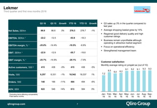 qlirogroup.com
Q3 16 Q3 15 Growth YTD 16 YTD 15 Growth
Net Sales, SEKm 89.0 86.6 3% 276.3 278.7 -1%
EBITDA, SEKm 1 -22.2 -12.5 -53.8 -18.3
EBITDA margin, % 1 -25.0% -14.4% -19.5% -6.6%
EBIT, SEKm 1 -22.9 -12.9 -55.7 -19.6
EBIT margin, % 1 -25.7% -14.9% -20.1% -7.0%
Active customers, ‘000 2 415 438 -5% 415 438 -5%
Visits, ‘000 6,257 6,331 -1% 18,542 18,337 1%
Orders, ‘000 148 166 -11% 464 494 -6%
AOV, SEK 622 546 14% 613 584 5%
7
 Q3 sales up 3% in the quarter compared to
last year
 Average shopping basket grew by 14%
 Regained good delivery quality and high
customer ratings
 Business remain unprofitable although
operating in attractive market segment
 Focus on operational efficiency
 Strengthened management team
Lekmer
Third quarter and first nine months 2016
Customer satisfaction
Monthly average rating on prisjakt.se (out of 10)
Aug-
16
Jul-
16
9,3
8,2
9,29,1
8,0
9,1 9,3
Feb-
16
7,2
Mar-
16
Jan-
16
Apr-
16
Jun-
16
Sep-
16
8,5
May-
16
1Excluding items affecting comparability
2Past twelve months
 
