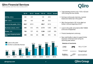 qlirogroup.com 8
 Total operating income up by 113% in Q3 and
125% during first nine months
 Earnings continuously improving, reached
break-even before tax in the quarter
 Qliro One launched in Q3, to be rolled out
further in Q4 and beginning of 2017
 Loans to the public amounted to 606.7 MSEK
at the end of September
 Product development continuing
 New credit facility in place to support further
expansion of the loan book during the
upcoming peak season
Qliro Financial Services
Third quarter and first nine months 2016
Q3 16 Q3 15 Growth YTD 16 YTD 15 Growth
EBTDA, SEKm 4.5 -4.9 1.3 -25.2
EBT, SEKm 0.0 -6.6 -8.9 -30.3
Loans to the public, SEKm 606.7 337.9 606.7 337.9
Business volume, SEKm 694 612 14% 2,113 1,643 29%
Orders, ‘000 764 737 4% 2,384 2,007 19%
Average shopping basket,
SEK
909 830 9% 886 819 8%
Selection of merchants
12/15
328.0
03/16
606.7
06/16
408.6
09/16
390.2
568.5
330.7
476.2
182.8 174.7
0.0
181.2
09/15
34.5
527.8
276.5
03/15
337.6
06/15
0.0
12/14
Of which is externally financed
Loans to the public
 