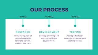 OUR PROCESS
DEVELOPMENT
Backlog grooming and
community driven
development.
TESTING
Testing & feedback.
Iterations to make a great
user experience.
RESEARCH
Interviewing users of
currently available
solutions, parents,
students, teachers.
PHASE 1 PHASE 2 PHASE 3
 