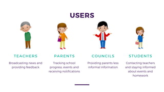 USERS
PARENTS
Tracking school
progress, events and
receiving notifications
TEACHERS
Broadcasting news and
providing feedback
STUDENTS
Contacting teachers
and staying informed
about events and
homework
COUNCILS
Providing parents less
informal information
 