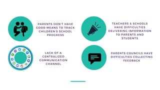 Problem
PARENTS DON'T HAVE
GOOD MEANS TO TRACK
CHILDREN'S SCHOOL
PROGRESS
LACK OF A
CENTRALIZED
COMMUNICATION
CHANNEL
TEACHERS & SCHOOLS
HAVE DIFFICULTIES
DELIVERING INFORMATION
TO PARENTS AND
STUDENTS
PARENTS COUNCILS HAVE
DIFFICULTIES COLLECTING
FEEDBACK
 