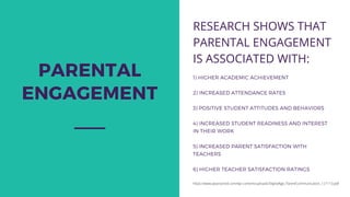 1) HIGHER ACADEMIC ACHIEVEMENT
2) INCREASED ATTENDANCE RATES
3) POSITIVE STUDENT ATTITUDES AND BEHAVIORS
4) INCREASED STUDENT READINESS AND INTEREST
IN THEIR WORK
5) INCREASED PARENT SATISFACTION WITH
TEACHERS
6) HIGHER TEACHER SATISFACTION RATINGS
PARENTAL
ENGAGEMENT
https://www.pearsoned.com/wp-content/uploads/DigitalAge_ParentCommunication_121113.pdf
RESEARCH SHOWS THAT
PARENTAL ENGAGEMENT
IS ASSOCIATED WITH:
 