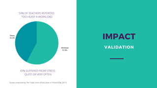 IMPACT
VALIDATIONWorkload
57.8%
Stress
42.2%
Survey conducted by The Trade Union of Education in Finland (OAJ, 2017)
59% OF TEACHERS REPORTED
TOO HEAVY A WORKLOAD
43% SUFFERED FROM STRESS
QUITE OR VERY OFTEN
 