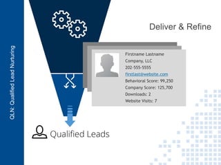 10
QLN:QualifiedLeadNurturing
Deliver & Refine
Firstname Lastname
Company, LLC
202-555-5555
firstlast@website.com
Behavioral Score: 99,250
Company Score: 125,700
Downloads: 2
Website Visits: 7
 