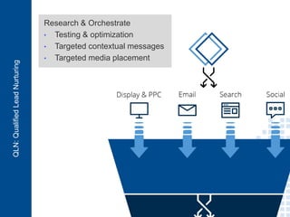 3
QLN:QualifiedLeadNurturing
Research & Orchestrate
• Testing & optimization
• Targeted contextual messages
• Targeted media placement
 