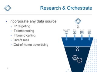 Research & Orchestrate
4
• Incorporate any data source
• IP targeting
• Telemarketing
• Inbound calling
• Direct mail
• Out-of-home advertising
 