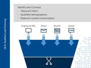 5
Identify and Connect
• Keyword intent
• Qualified demographics
• Relevant content consumption
QLN:QualifiedLeadNurturing
 