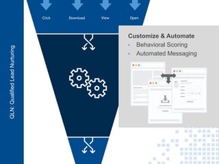 7
QLN:QualifiedLeadNurturing
Click Download View Open
Customize & Automate
• Behavioral Scoring
• Automated Messaging
 