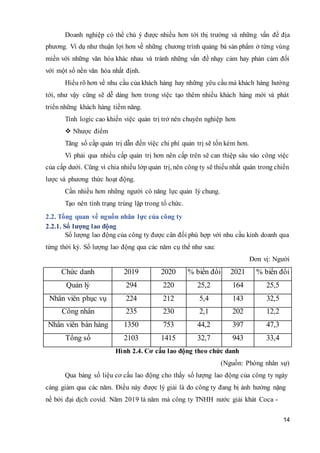 14
Doanh nghiệp có thể chú ý được nhiều hơn tới thị trường và những vấn đề địa
phương. Ví dụ như thuận lợi hơn về những chương trình quảng bá sản phẩm ở từng vùng
miền với những văn hóa khác nhau và tránh những vấn đề nhạy cảm hay phản cảm đối
với một số nền văn hóa nhất định.
Hiểu rõ hơn về nhu cầu của khách hàng hay những yêu cầu mà khách hàng hướng
tới, như vậy cũng sẽ dễ dàng hơn trong việc tạo thêm nhiều khách hàng mới và phát
triển những khách hàng tiềm năng.
Tính logic cao khiến việc quản trị trở nên chuyên nghiệp hơn
 Nhược điểm
Tăng số cấp quản trị dẫn đến việc chi phí quản trị sẽ tốn kém hơn.
Vì phải qua nhiều cấp quản trị hơn nên cấp trên sẽ can thiệp sâu vào công việc
của cấp dưới. Cũng vì chia nhiều lớp quản trị, nên công ty sẽ thiếu nhất quán trong chiến
lược và phương thức hoạt động.
Cần nhiều hơn những người có năng lực quản lý chung.
Tạo nên tình trạng trùng lặp trong tổ chức.
2.2. Tổng quan về nguồn nhân lực của công ty
2.2.1. Số lượng lao động
Số lượng lao động của công ty được cân đối phù hợp với nhu cầu kinh doanh qua
từng thời kỳ. Số lượng lao động qua các năm cụ thể như sau:
Đơn vị: Người
Chức danh 2019 2020 % biến đổi 2021 % biến đổi
Quản lý 294 220 25,2 164 25,5
Nhân viên phục vụ 224 212 5,4 143 32,5
Công nhân 235 230 2,1 202 12,2
Nhân viên bán hàng 1350 753 44,2 397 47,3
Tổng số 2103 1415 32,7 943 33,4
Hình 2.4. Cơ cấu lao động theo chức danh
(Nguồn: Phòng nhân sự)
Qua bảng số liệu cơ cấu lao động cho thấy số lượng lao động của công ty ngày
càng giảm qua các năm. Điều này được lý giải là do công ty đang bị ảnh hưởng nặng
nề bởi đại dịch covid. Năm 2019 là năm mà công ty TNHH nước giải khát Coca -
 