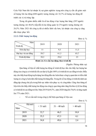 15
Cola Việt Nam khi lợi nhuận bị sụt giảm nghiêm trọng nên công ty cần cắt giảm một
số lượng lớn lao động (688 người) tương đương với 32,7% số lượng lao động để
tránh các vị trị trùng lặp.
Trong đó giảm nhiều nhất là số lao động ở lực lượng bán hàng (597 người)
tương đương với 40,4% tiếp đến là lao động quản lý (74 người) tương đương với
26,5%. Năm 2021 thì công ty đã có nhiều khởi sắc hơn, lợi nhuận của công ty cũng
dần được phục hồi.
2.2.2. Chất lượng lao động
Đơn vị: %
Năm
Trình độ
2019 2020 2021
Trên đại học 11 9,3 11,3
Đại học và cao đẳng 58,7 61,3 65,7
Trình độ khác 30,3 29,4 23
Hình 2.4. Cơ cấu lao động theo trình độ
(Nguồn: Phòng nhân sự)
Qua bảng số liệuvề chất lượng lao độngvề trình độ học vấn cho thấy lực lượng lao
độngcủa côngtycó trìnhđộ rất cao đạt tỷlệ gần100% có trìnhđộ từ cao đẳngtrở nên. Điều
này cho thấyhoạt độngtuyểndụng lao độngđầuvào luônđược côngtyquantâm và đếnchất
lượngvà côngtyluônđặt chất lượnglênhàngđầu. Trong đó số lao độngcótrìnhđộ dưới cao
đẳng tập chung chủ yếu tronglĩnh vực nhân viên phục vụ và côngnhân. Cũng theo bảng số
liệutrêncho thấychất lượng lao độngcủa côngty qua từng năm tăng lêntheo tỷlệ lao động
có trìnhđộ từ cao đẳngtrở lên. Năm 2019 là69,7% , năm 2020 tănglên70,6% và tăng mạnh
lên 77% năm 2021.
- Về cơ cấu tuổi trong công ty thể hiện qua bảng số liệu sau:
Đơn vị: %
Độ tuổi
Năm
< 31 tuổi 31 – 40 tuổi > 40 tuổi
2019 32,7 46,5 18,8
2020 35,3 47,3 4,1
2021 34,8 49,6 2,4
 