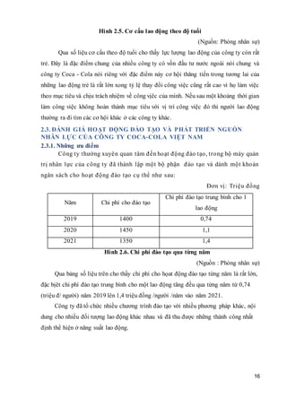 16
Hình 2.5. Cơ cấu lao động theo độ tuổi
(Nguồn: Phòng nhân sự)
Qua số liệu cơ cấu theo độ tuổi cho thấy lực lượng lao động của công ty còn rất
trẻ. Đây là đặc điểm chung của nhiều công ty có vốn đầu tư nước ngoài nói chung và
công ty Coca - Cola nói riêng với đặc điểm này cơ hội thăng tiến trong tương lai của
những lao động trẻ là rất lớn xong tỷ lệ thay đổi công việc cũng rất cao vì họ làm việc
theo mục tiêu và chịu trách nhiệm về công vịêc của mình. Nếu sau một khoảng thời gian
làm công việc không hoàn thành mục tiêu với vị trí công việc đó thì người lao động
thường ra đi tìm các cơ hội khác ở các công ty khác.
2.3. ĐÁNH GIÁ HOẠT ĐỘNG ĐÀO TẠO VÀ PHÁT TRIỂN NGUỒN
NHÂN LỰC CỦA CÔNG TY COCA-COLA VIỆT NAM
2.3.1. Những ưu điểm
Công ty thường xuyên quan tâm đến hoạt động đào tạo, trong bộ máy quản
trị nhân lực của công ty đã thành lập một bộ phận đào tạo và dành một khoản
ngân sách cho hoạt động đào tạo cụ thể như sau:
Đơn vị: Triệu đồng
Năm Chi phí cho đào tạo
Chi phí đào tạo trung bình cho 1
lao động
2019 1400 0,74
2020 1450 1,1
2021 1350 1,4
Hình 2.6. Chi phí đào tạo qua từng năm
(Nguồn : Phòng nhân sự)
Qua bảng số liệu trên cho thấy chi phí cho họat động đào tạo từng năm là rất lớn,
đặc bịêt chi phí đào tạo trung bình cho một lao động tăng đều qua từng năm từ 0,74
(triệu đ/ người) năm 2019 lên 1,4 triệu đồng /người /năm vào năm 2021.
Công ty đã tổ chức nhiều chương trình đào tạo với nhiều phương pháp khác, nội
dung cho nhiều đối tượng lao động khác nhau và đã thu được những thành công nhất
định thể hiện ở năng suất lao động.
 