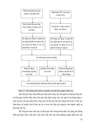 21
Hình 2.7. Hệ thống điều khiển của phân tích dự kiến nguồn nhân lực.
Qua kết quả thực hiện đánh giá thực hiện công việc thì người lao động cũng như
cán bộ quản lý đều thấy đựơc kết quả thực hiện công việc của người lao động đang ở
mức độ nào, kết quả thực hiện công việc đã đạt yêu cầu hay không để từ đó có thể xác
định đựơc số người cần đi đào tạo lại và xem cần đào tạo chuyên môn ngành nghề gì
phù hợp cho họ.
Để công tác thực hiện này có hiệu qủa như mong muốn phải xây dựng hệ thống
đánh giá thực hiện công việc một cách chặt chẽ, lựa chọn phương pháp đánh giá, lựa
 