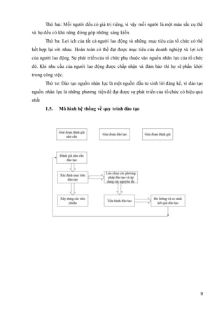 9
Thứ hai: Mỗi người đều có giá trị riêng, vì vậy mỗi người là một màu sắc cụ thể
và họ đều có khả năng đóng góp những sáng kiến.
Thứ ba: Lợi ích của tất cả người lao động và những mục tiêu của tổ chức có thể
kết hợp lại với nhau. Hoàn toàn có thể đạt được mục tiêu của doanh nghiệp và lợi ích
của người lao động. Sự phát triểncủa tổ chức phụ thuộc vào nguồn nhân lực của tổ chức
đó. Khi nhu cầu của người lao động được chấp nhận và đảm bảo thì họ sẽ phấn khởi
trong công việc.
Thứ tư: Đào tạo nguồn nhân lực là một nguồn đầu tư sinh lời đáng kể, vì đào tạo
nguồn nhân lực là những phương tiện để đạt được sự phát triển của tổ chức có hiệu quả
nhất
1.5. Mô hình hệ thống về quy trình đào tạo
 