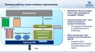 Пример работы стека сетевых протоколов 
Приложение 
Socket Lib 
Стек протоколов 
(TCP/IP, UDP, и т.д.) 
Драйвер NIC 
Адаптер NIC 
Socket iFace 
Прием Rx 
Буфер Ядра Rx 
Порт PCIe 
Очередь Rx 
Передача TX 
User-mode 
Kernel-mode 
Empty 
Empty 
Empty 
Empty 
Сеть 
Empty 
Empty 
Empty 
• Приложение обычно выходит 
в Сеть через программный 
интерфейс “Sockets” 
• Запускается режим“связь” через 
который выполняются 
операции чтения/записи 
• Это изолирует Приложение 
от особенностей сети и 
аппаратуры 
• Обмен данными идет через 
буфера в памяти Приложения и 
ядра ОС 
• Алгоритм гибкий, 
универсальный но активно 
поглощает ресурсы ЦП и 
память. 
ОчередьTx 
15 July 14 
 