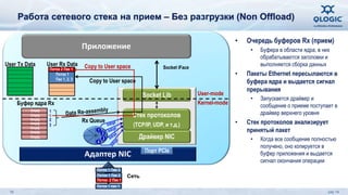 Работа сетевого стека на прием – Без разгрузки (Non Offload) 
• Очередь буферов Rx (прием) 
• Буфера в области ядра, в них 
обрабатываются заголовки и 
выполняется сборка данных 
• Пакеты Ethernet пересылаются в 
буфера ядра и выдается сигнал 
прерывания 
• Запускается драйвер и 
сообщение о приеме поступает в 
драйвер верхнего уровня 
• Стек протоколов анализирует 
принятый пакет 
• Когда все сообщение полностью 
получено, оно копируется в 
буфер приложения и выдается 
сигнал окончания операции 
Приложение 
Socket Lib 
Поток 2 Пак 1 Copy to User space 
Copy to User space 
Стек протоколов 
(TCP/IP, UDP, и т.д.) 
Драйвер NIC 
1 
2 
3 
4 
Адаптер NIC 
Socket iFace 
User Rx Data 
Буфер ядра Rx 
Порт PCIe 
Rx Queue 
User Tx Data 
User-mode 
Kernel-mode 
Empty 
Empty 
Empty 
Empty 
Поток 1 Пак 3 
Поток 1 Пак 2 
Поток 2 Пак 1 
Поток 1 пак 1 
1 
1 
2 
3 
Поток 1 
Пак 1, 2, 3 
Сеть 
Empty 
Empty 
Empty 
16 July 14 
 
