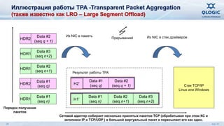 Иллюстрация работы TPA -Transparent Packet Aggregation 
(также известно как LRO – Large Segment Offload) 
HDR1 
Data #1 
(seq n) 
HDR2 
Data #1 
(seq q) 
Порядок получения 
пакетов 
Результат работы TPA 
H2 
H1 
Data #1 
(seq q) 
Data #1 
(seq n) 
HDR1 
Data #3 
(seq n+2) 
Data #3 
(seq n+2) 
HDR2 
Data #2 
(seq q + 1) 
Из NIC в память Из NIC в стек драйверов 
Стек TCP/IP 
Linux или Windows 
Прерываниеt 
Сетевой адаптер собирает несколько принятых пакетов TCP (обрабатывая при этом КС и 
заголовки IP и TCP/UDP ) в большой виртуальный пакет и пересылает его как один. 
HDR1 
Data #2 
(seq n+1) 
Data #2 
(seq n+1) 
H1’ 
Data #2 
(seq q + 1) 
H2’ 
20 July 14 
 