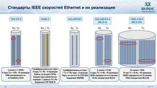 Стандарты IEEE скоростей Ethernet и их реализация 
10GB-T 10G-KR/SFI 40G KR/CR-4 
(MLD-4) 
100G-CAUI 
(MLD-20) 
Rx + Tx Rx Tx Rx Tx 
2 дифференциальых пары 
1 Tx + 1 Rx пара – 4 провода 
Пары на частоте 10.3125 Gb/s 
Кодировка 64B/66B 
4 линии x 10 Gb 
4 пары Tx + 4 Rx –16 проводов 
40Gb передаются по 4 линиям 
10 Gb посредством MLD-4 
4 дифференциальных пары 
4 пары Tx / Rx – 8 проводов 
Кабель катагории CAT6a 
Каждая пара параллельно 
передает ¼ данных Tx и Rx 
Кодировка THP PAM-16 
Rx Tx 
10 линий x 10Gb 
10 пар Tx + 10 Rx – 40 проводов 
100Gb передаются по 10 линиям 
10Gb посредством MLD-20 
10G CX-4 
Rx Tx 
4 линии x 3.125Gb 
4 пары Tx + 4 Rx– 16 проводов 
10Gb распределено по 
интерфейсу XAUI 
25 July 14 
 