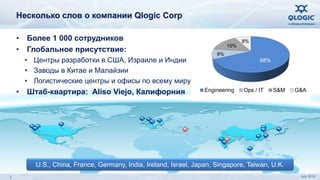 Несколько слов о компании Qlogic Corp 
2 
• Более 1 000 сотрудников 
• Глобальное присутствие: 
• Центры разработки в США, Израиле и Индии 
• Заводы в Китае и Малайзии 
• Логистические центры и офисы по всему миру 
• Штаб-квартира: Aliso Viejo, Калифорния 
68% 
9% 
15% 
8% 
Engineering Ops / IT S&M G&A 
U.S., China, France, Germany, India, Ireland, Israel, Japan, Singapore, Taiwan, U.K. 
July 2014 
 
