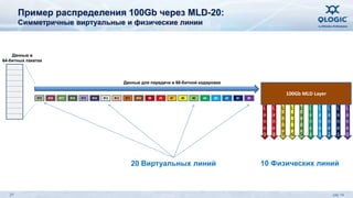 100Gb MLD Layer 
L 
a 
n 
e 
0 
Пример распределения 100Gb через MLD-20: 
Симметричные виртуальные и физические линии 
Данные в 
64-битных пакетах 
Данные для передачи в 66-битной кодировке 
#0 
L 
a 
n 
e 
1 
L 
a 
n 
e 
2 
L 
a 
n 
e 
3 
L 
a 
n 
e 
4 
L 
a 
n 
e 
5 
L 
a 
n 
e 
6 
L 
a 
n 
e 
7 
L 
a 
n 
e 
8 
L 
a 
n 
e 
9 
10 Физических линий 
#19 #18 #17 #16 #15 #14 #13 #12 #11 #10 #9 #8 #7 #6 #5 #4 #3 #2 #1 
20 Виртуальных линий 
27 July 14 
 