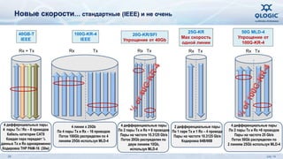 Новые скорости… стандартные (IEEE) и не очень 
40GB-T 
IEEE 
100G-KR-4 
IEEE 
Rx + Tx 
4 диффернциальных пары 
4 пары Tx / Rx – 8 проводов 
Кабель категории CAT8 
Каждая пара передает ¼ 
данных Tx и Rx одновременно 
Кодировка THP PAM-16 (30м) 
Rx Tx Rx Tx 
4 линии x 25Gb 
По 4 пары Tx и Rx – 16 проводов 
Поток 100Gb распределен по 4 
линиям 25Gb используя MLD-4 
20G-KR/SFI 
Упрощение от 40Gb 
4 дифференциальные пары 
По 2 пары Tx и Rx = 8 проводов 
Пары на частоте 10.3125 Gb/s 
Поток 20Gb распределен по 
двум линиям 10Gb, 
используя MLD-4 
50G MLD-4 
Упрощение от 
100G-KR-4 
Rx Tx 
4 дифференциальные пары 
По 2 пары Tx и Rx =8 проводов 
Пары на частоте 25 Gb/s 
Поток 50Gb распределен по 
2 линиям 25Gb используя MLD-4 
25G-KR 
Max скорость 
одной линии 
Rx Tx 
2 дифференциальные пары 
По 1 паре Tx и 1 Rx – 4 провода 
Пары на частоте 10.3125 Gb/s 
Кодировка 64B/66B 
28 July 14 
 