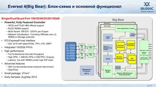 Everest 4(Big Bear): Блок-схема и основной функционал 
Single/Dual/Quad-Port 100/50/40/25/20/10GbE 
• Powerful, Fully Featured Controller 
− iSCSI and FCoE HBA offload support 
− RoCE RDMA support 
− Multi-Tenant: SR-IOV: 120VFs per Engine 
− Network Virtualization: Tunneling Offloads over L2, 
RDMA or Storage protocols 
• PCI Express® host interface 
− Gen 3x16 with latest ECNs: TPH, LTR, OBFF 
• Integrated 10/25Gb PHYs 
• High performance 
− Full bi-directional line-rate throughput 
− High PPS: > 30M Rx PPS (>15M PPS / Engine) 
− Latency: 3us with RDMA (under high IOP load) 
• Advanced features 
− 50G via two-serdes-lanes physical interconnect 
− OpenFlow 
• Small package: 27mm2 
• Early Samples: Aug/Sep 2014 
(MIPs) 
1x 100Gb 
2x 50Gb 
2x 40Gb 
4x 25Gb 
4x 20Gb 
4x 10Gb 
33 July 14 
 