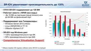 SR-IOV увеличивает производительность до 135% 
• 57810 SR-IOV поддерживает до 128 ВФ 
• Работает вместе с NPAR (все виды) 
• До 16 ВФ на партицию (equal division) или 
до 64 ВФ на физический порт 
• Поддерживает все Гипервизоры: 
• Windows Server 2012 (inbox) 
• Linux (XEN/KVM) in T7.10 
• VMware vSphere 5.5* 
• SR-IOV под Windows дает 
 135% производительности при 8K 
 59% производительности при 64K 
• Comprehensive Virtualization Support! 
100 
90 
80 
70 
60 
50 
40 
30 
20 
10 
0 
40,000 
35,000 
30,000 
25,000 
20,000 
15,000 
10,000 
5,000 
0 
Chariot Bi-Directional 
64K 32K 16K 8K 4K 2K 1K 
CPU % 
Throughput (Mb/s) 
IO Size (Bytes) 
57810 57810 VMQ 
57810 SR-IOV RSC 57810 CPU 
57810 VMQ CPU 57810 SR-IOV RSC CPU 
* VMware disables VM migration (vMotion) when SR-IOV is employed 
40 July 14 
 
