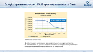 QLogic: лучшая в классе 10GbE производительность Сети 
Source: Demartek benchmark testing 
На 264% лучше, чем Emulex 
• QL обеспечивает высочайшую производительность на коротких пакетах 
• QL обеспечивает на длинных пакетах максимально теоретически допустимую 
физической линией производительность по всем портам 
48 July 14 
 