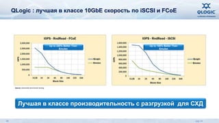 QLogic : лучшая в классе 10GbE скорость по iSCSI и FCoE 
Source: Demartek benchmark testing 
Up to 250% Better Than 
Emulex 
Up to 100% Better Than 
Emulex 
Лучшая в классе производительность с разгрузкой для СХД 
49 July 14 
 