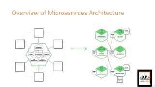 Overview of Microservices Architecture
 